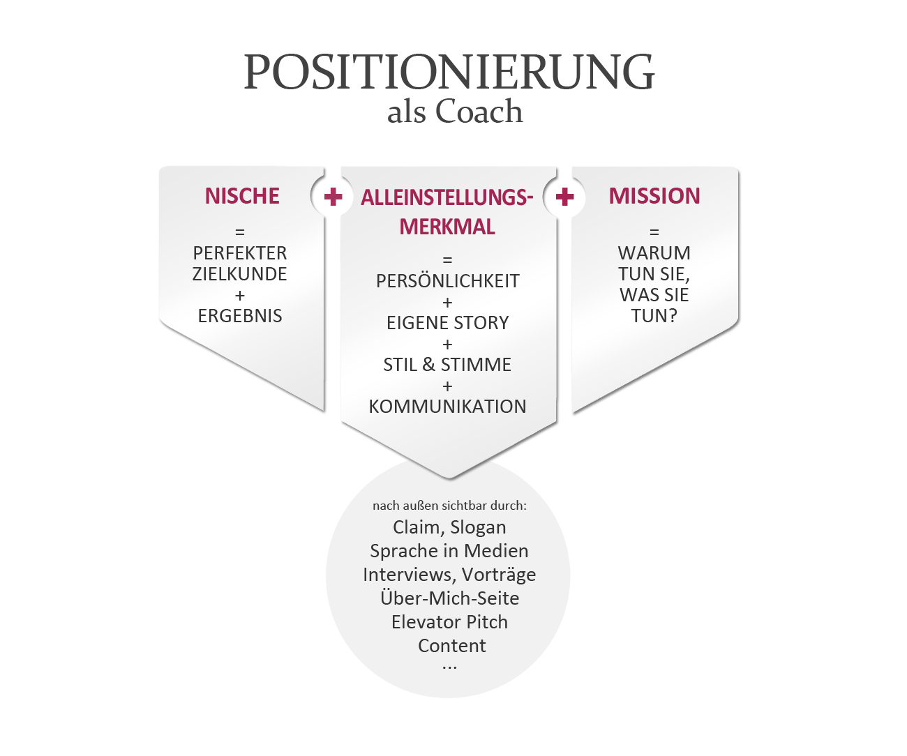 Positionierung als Coach